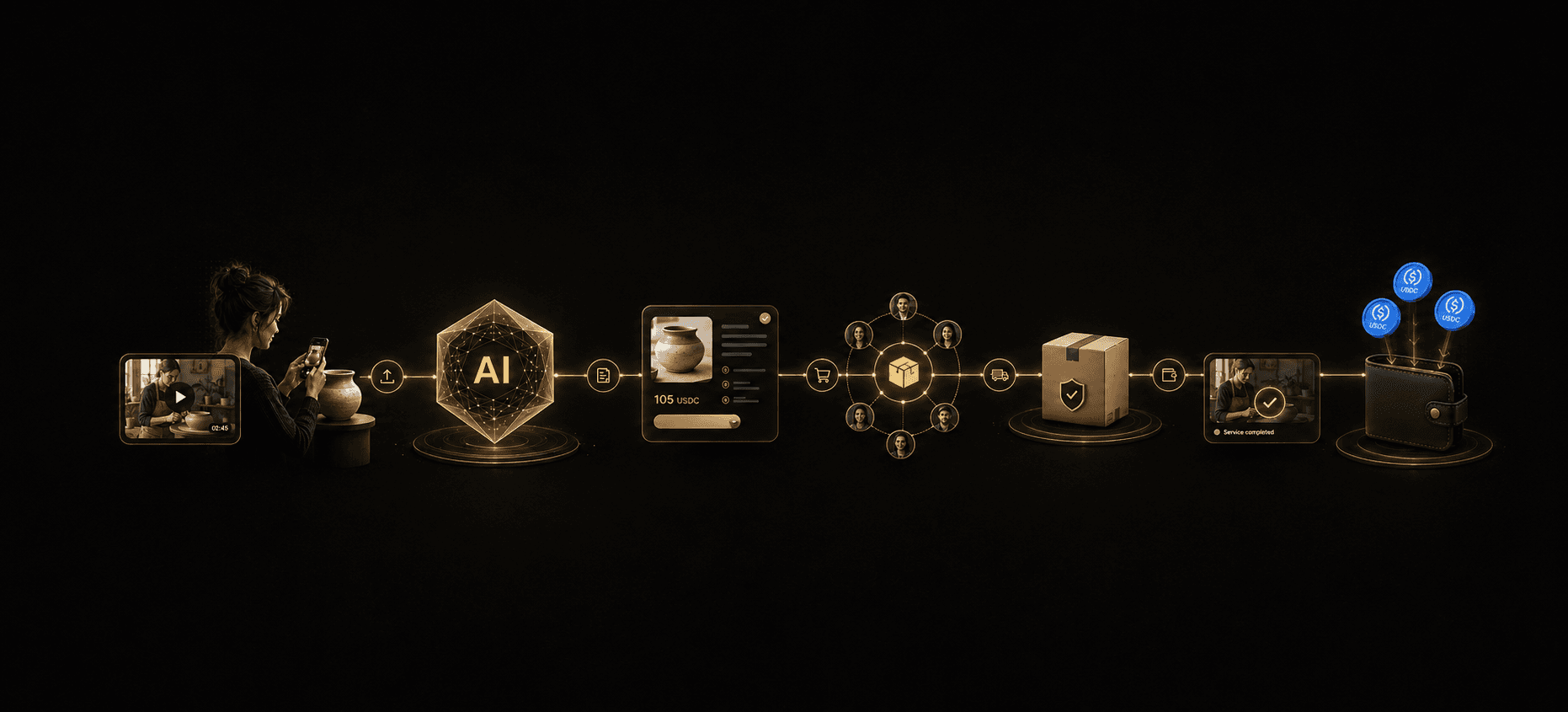 Realife lifecycle from goods or services through AI Mint, AI Trading and AI Delivery to a USDC payout